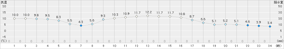 安下庄(>2018年12月27日)のアメダスグラフ