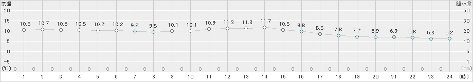 大分(>2018年12月27日)のアメダスグラフ