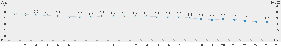 厳原(>2018年12月27日)のアメダスグラフ