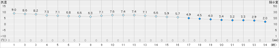 芦辺(>2018年12月27日)のアメダスグラフ