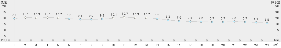 大瀬戸(>2018年12月27日)のアメダスグラフ