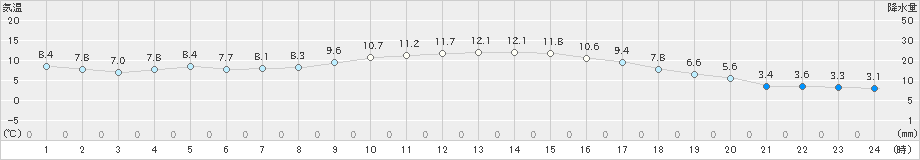 口之津(>2018年12月27日)のアメダスグラフ