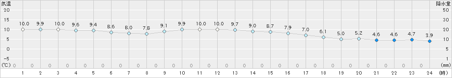 伊万里(>2018年12月27日)のアメダスグラフ