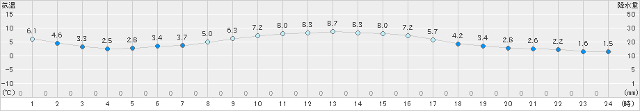 南阿蘇(>2018年12月27日)のアメダスグラフ