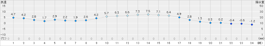 高森(>2018年12月27日)のアメダスグラフ