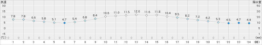 八代(>2018年12月27日)のアメダスグラフ