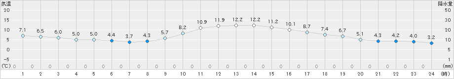 人吉(>2018年12月27日)のアメダスグラフ