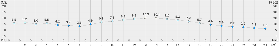 高千穂(>2018年12月27日)のアメダスグラフ