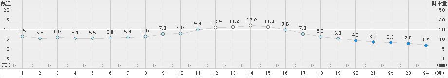 溝辺(>2018年12月27日)のアメダスグラフ