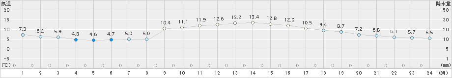 東市来(>2018年12月27日)のアメダスグラフ