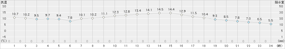 喜入(>2018年12月27日)のアメダスグラフ