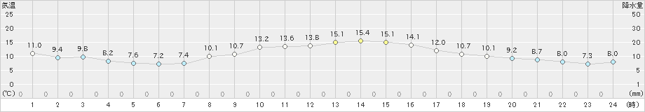 内之浦(>2018年12月27日)のアメダスグラフ