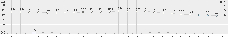 上中(>2018年12月27日)のアメダスグラフ