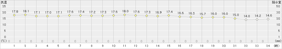 笠利(>2018年12月27日)のアメダスグラフ