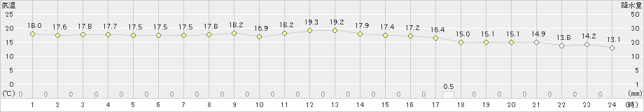 伊仙(>2018年12月27日)のアメダスグラフ