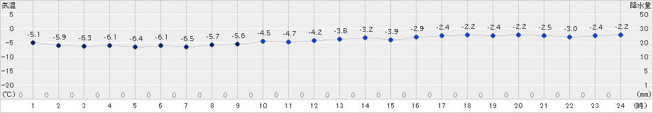 初山別(>2018年12月28日)のアメダスグラフ