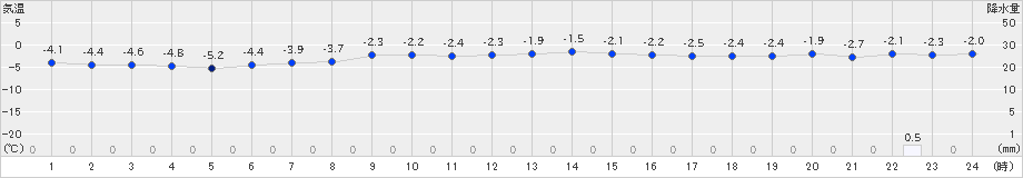 大間(>2018年12月28日)のアメダスグラフ