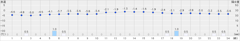 気仙沼(>2018年12月28日)のアメダスグラフ