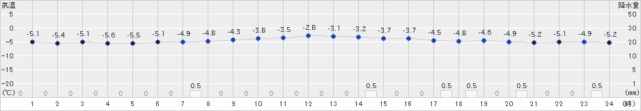 猪苗代(>2018年12月28日)のアメダスグラフ