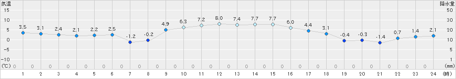 鳩山(>2018年12月28日)のアメダスグラフ