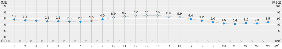 さいたま(>2018年12月28日)のアメダスグラフ