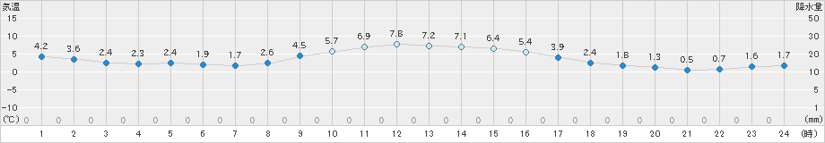 越谷(>2018年12月28日)のアメダスグラフ