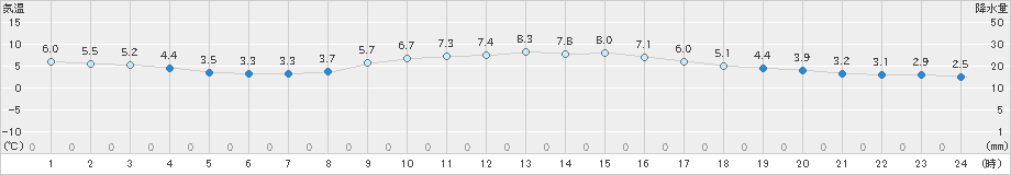 千葉(>2018年12月28日)のアメダスグラフ