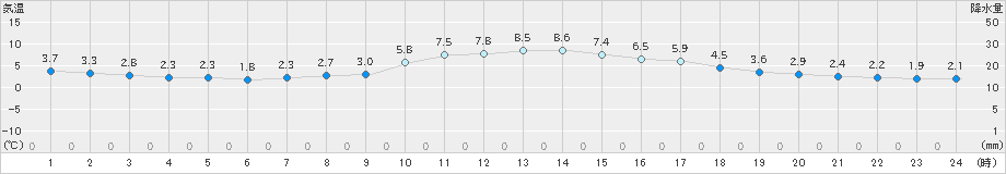 海老名(>2018年12月28日)のアメダスグラフ