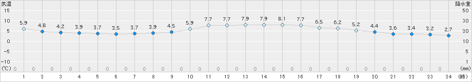 辻堂(>2018年12月28日)のアメダスグラフ