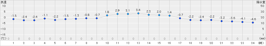 古関(>2018年12月28日)のアメダスグラフ