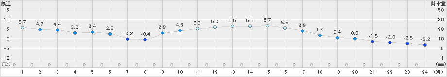 切石(>2018年12月28日)のアメダスグラフ