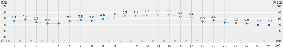 南部(>2018年12月28日)のアメダスグラフ