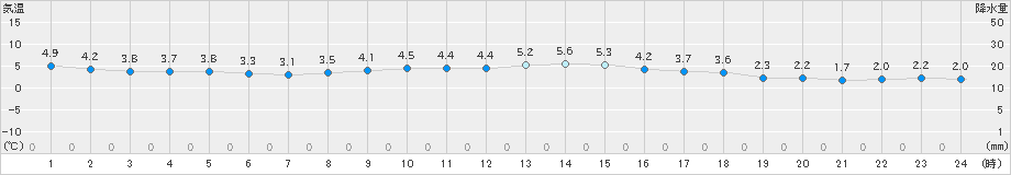 鳥羽(>2018年12月28日)のアメダスグラフ