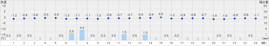 安塚(>2018年12月28日)のアメダスグラフ