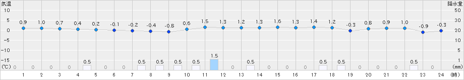 朝日(>2018年12月28日)のアメダスグラフ