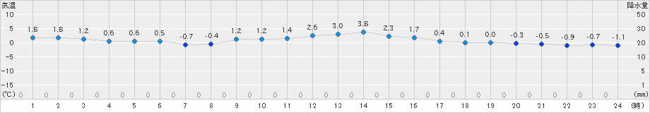 能勢(>2018年12月28日)のアメダスグラフ