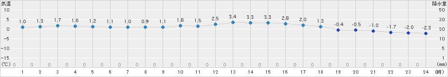 玖珂(>2018年12月28日)のアメダスグラフ