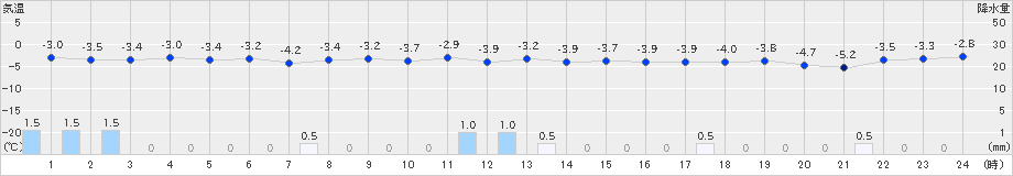 羅臼(>2018年12月29日)のアメダスグラフ