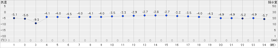 中杵臼(>2018年12月29日)のアメダスグラフ