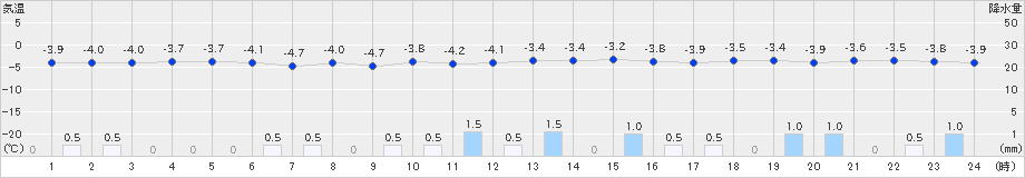 木古内(>2018年12月29日)のアメダスグラフ