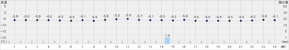 葛巻(>2018年12月29日)のアメダスグラフ