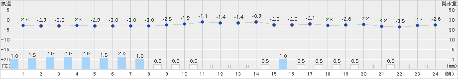 大衡(>2018年12月29日)のアメダスグラフ