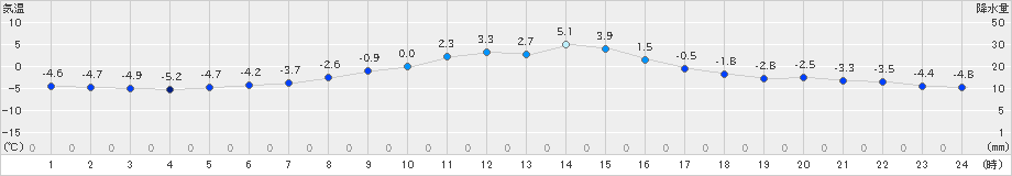 大子(>2018年12月29日)のアメダスグラフ