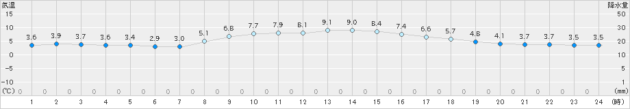 千葉(>2018年12月29日)のアメダスグラフ