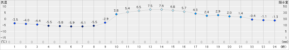 大月(>2018年12月29日)のアメダスグラフ