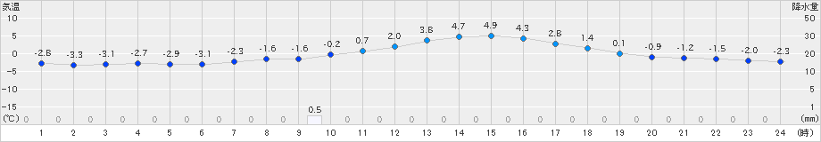 多治見(>2018年12月29日)のアメダスグラフ