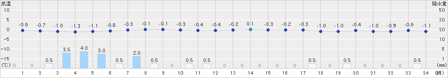 安塚(>2018年12月29日)のアメダスグラフ