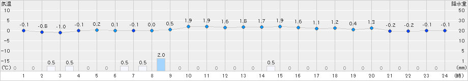 朝日(>2018年12月29日)のアメダスグラフ