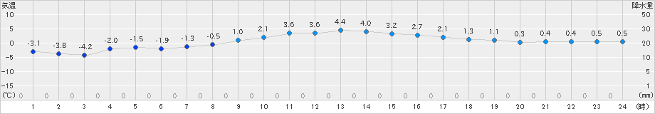 信楽(>2018年12月29日)のアメダスグラフ