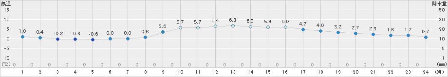 豊中(>2018年12月29日)のアメダスグラフ